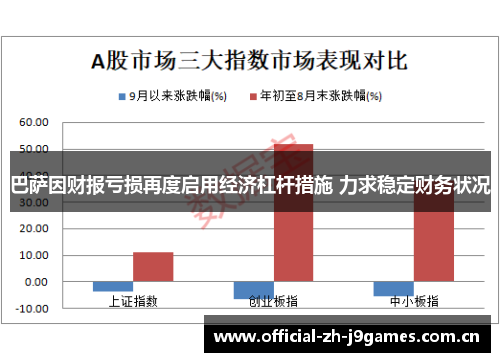 巴萨因财报亏损再度启用经济杠杆措施 力求稳定财务状况 巴萨因财报亏损再度启用经济杠杆措施 力求稳定财务状况